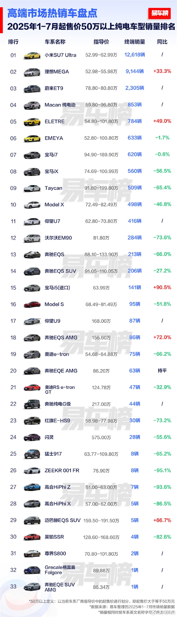 現金網：今年前7個月售價50萬以上賣最好純電車、轎車：小米SU7 Ultra！