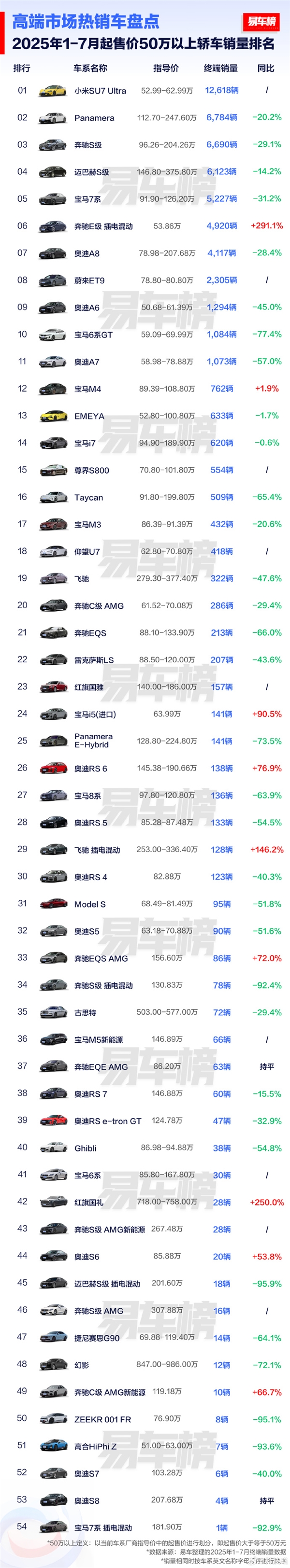 現金網：今年前7個月售價50萬以上賣最好純電車、轎車：小米SU7 Ultra！