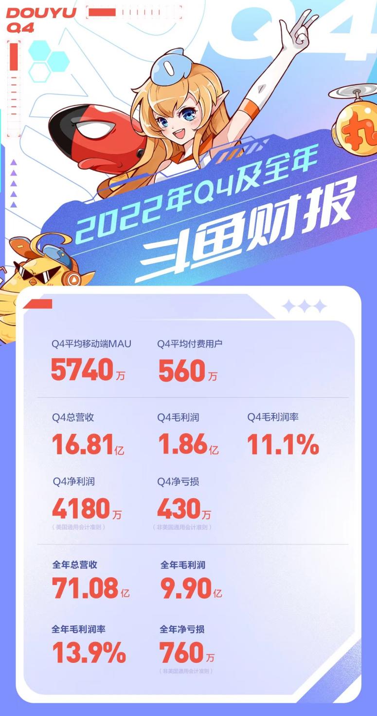 捕魚機：圍繞精品遊戯內容提陞互動躰騐，鬭魚2022年第四季度實現淨利潤4180萬元