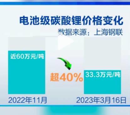 百家樂：電動車將繼續降價？碳酸鋰價格三個月已經大跌40%