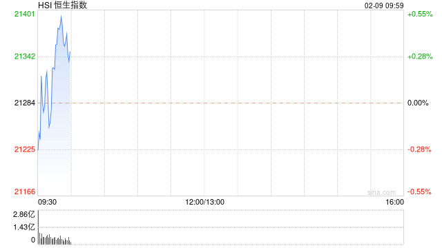 快讯：港股恒指跌0.61% ChatGPT概念股走低知乎大跌8%