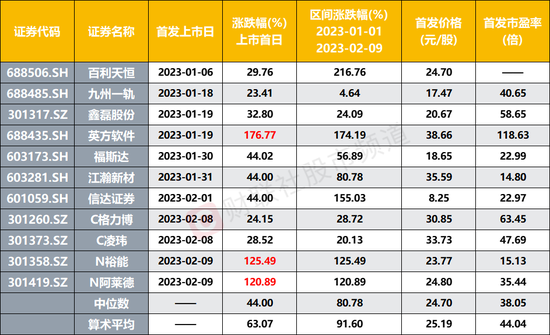 中一签均赚1.5万！兔年首迎翻倍新股，年内“肉签率”喜人，这些要素值得关注