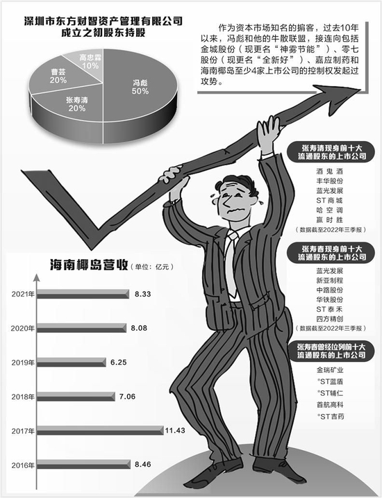 海南椰岛股权司法拍卖在即 第一大股东冯彪进入“退场”倒计时