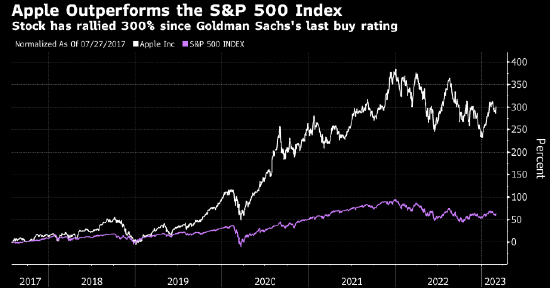 时隔六年后高盛再度看好苹果股票 将目标价定在199美元